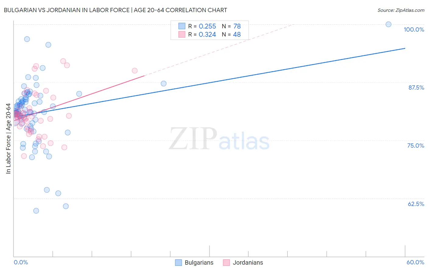 Bulgarian vs Jordanian In Labor Force | Age 20-64