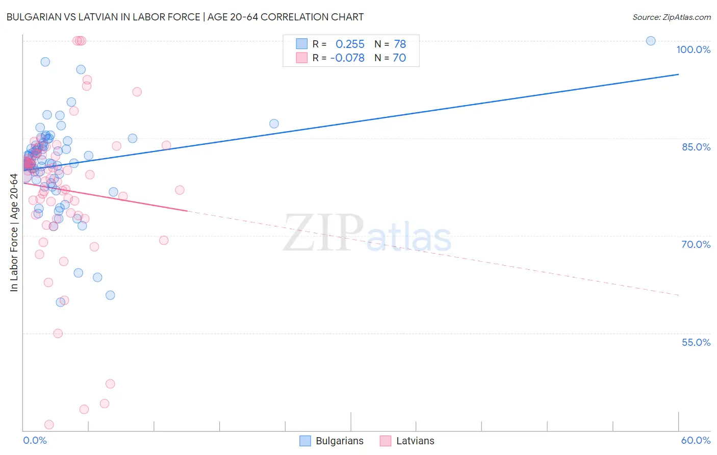 Bulgarian vs Latvian In Labor Force | Age 20-64