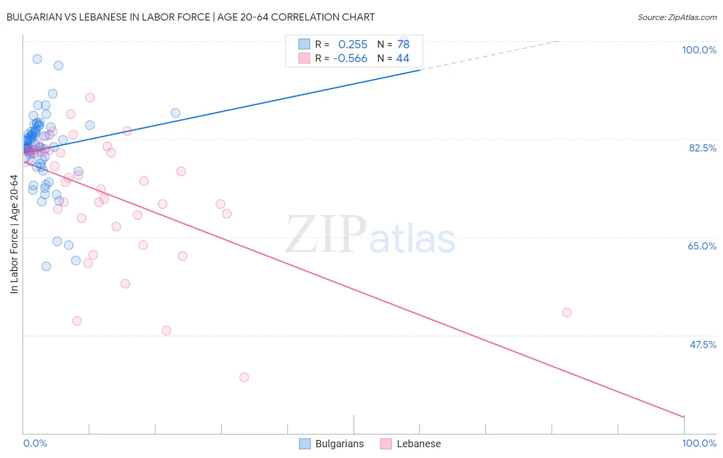 Bulgarian vs Lebanese In Labor Force | Age 20-64