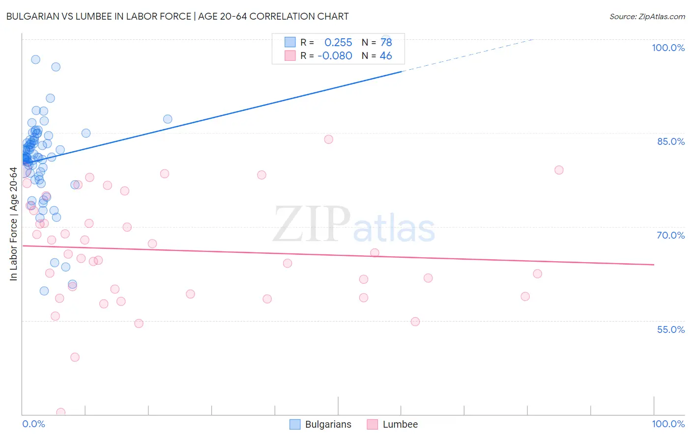 Bulgarian vs Lumbee In Labor Force | Age 20-64