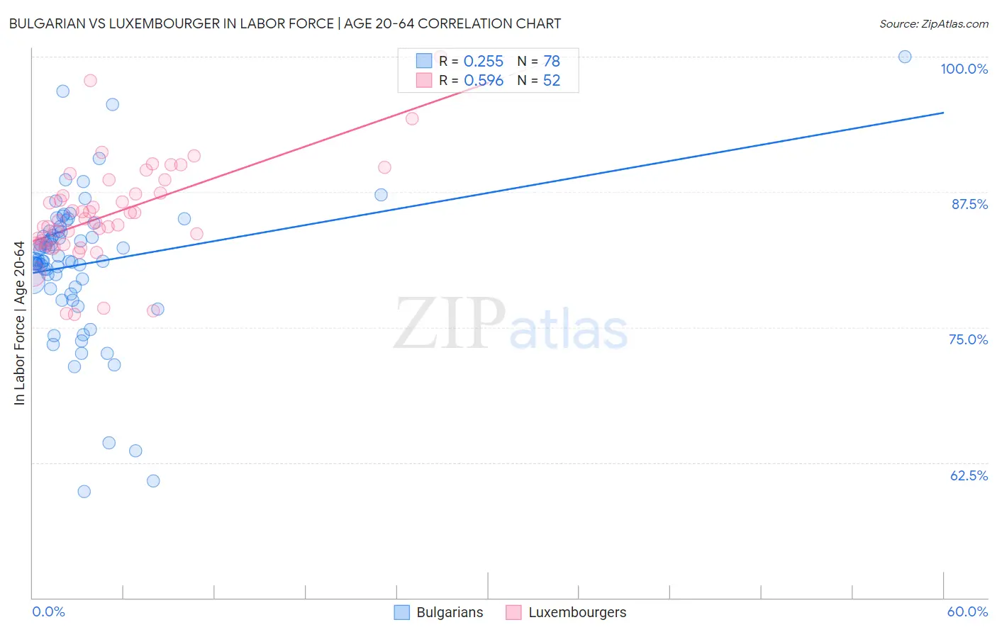 Bulgarian vs Luxembourger In Labor Force | Age 20-64