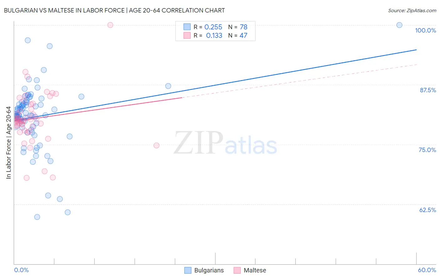 Bulgarian vs Maltese In Labor Force | Age 20-64