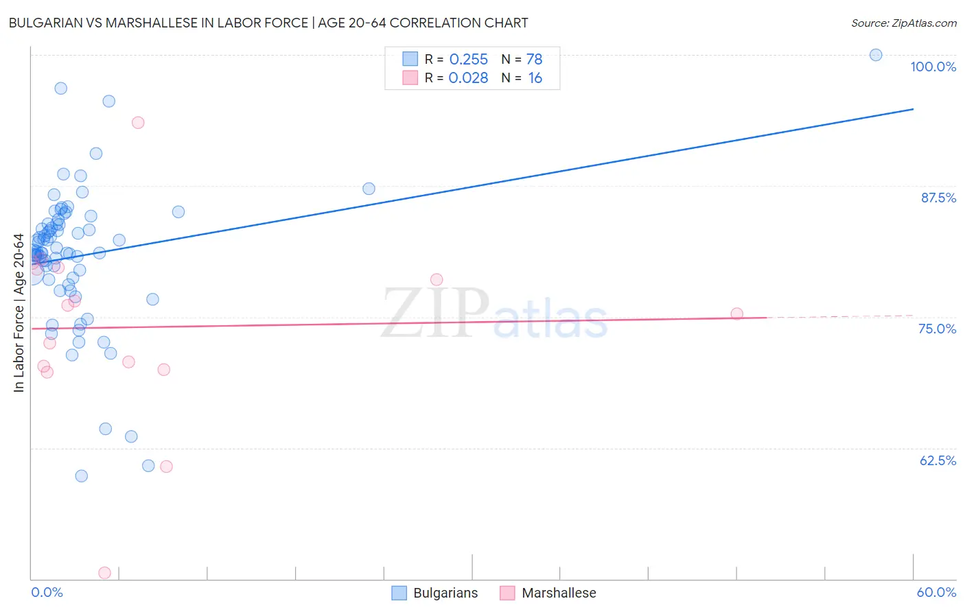 Bulgarian vs Marshallese In Labor Force | Age 20-64