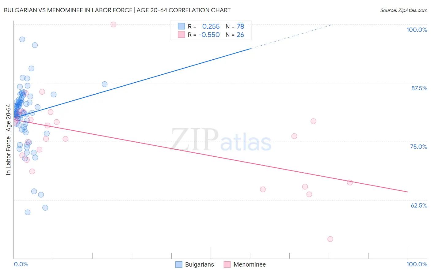 Bulgarian vs Menominee In Labor Force | Age 20-64