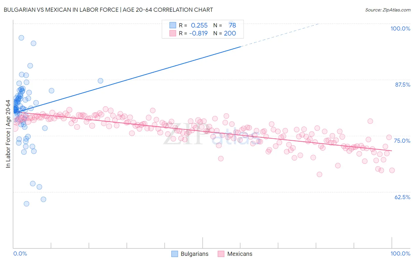 Bulgarian vs Mexican In Labor Force | Age 20-64