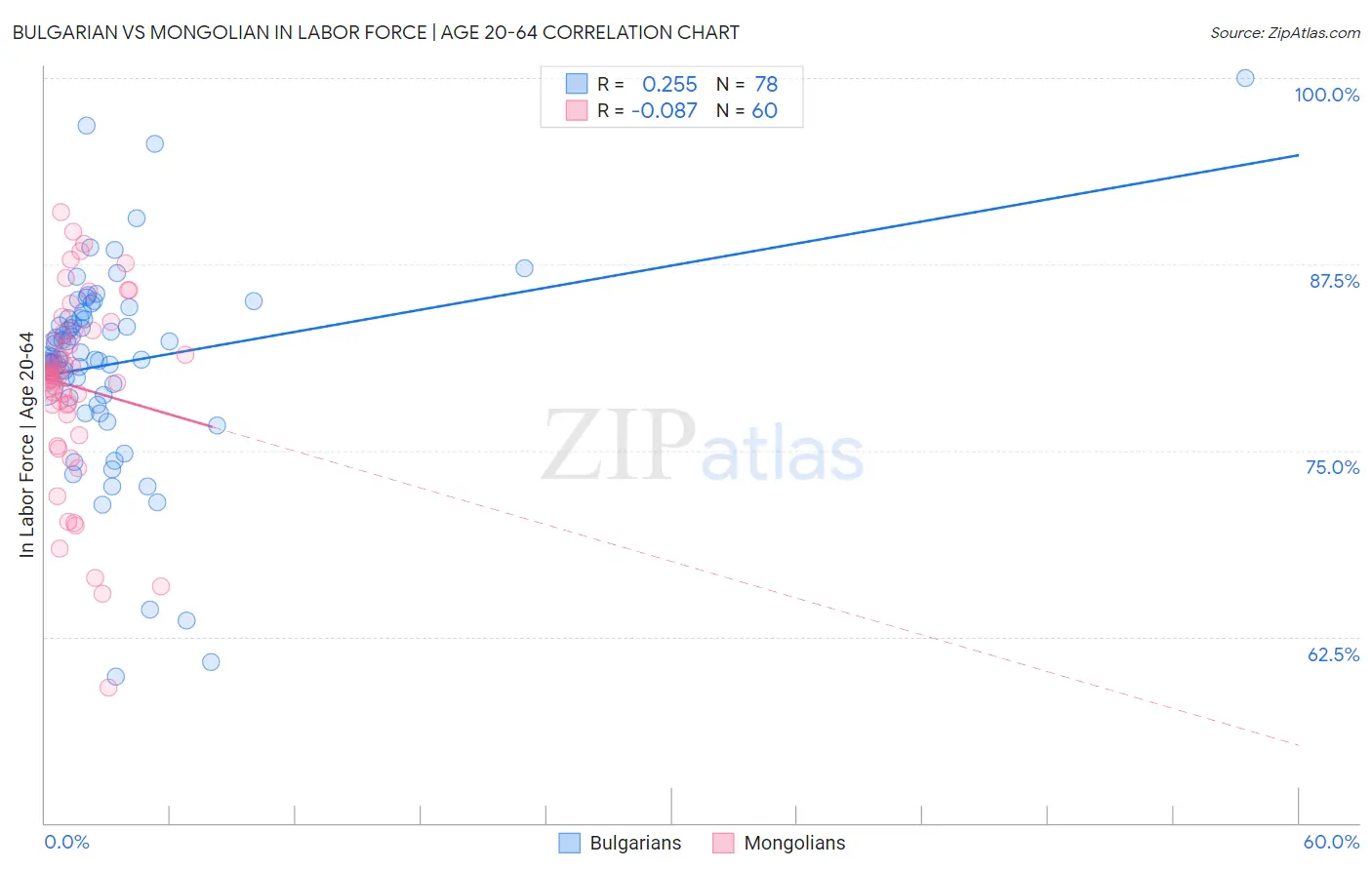 Bulgarian vs Mongolian In Labor Force | Age 20-64