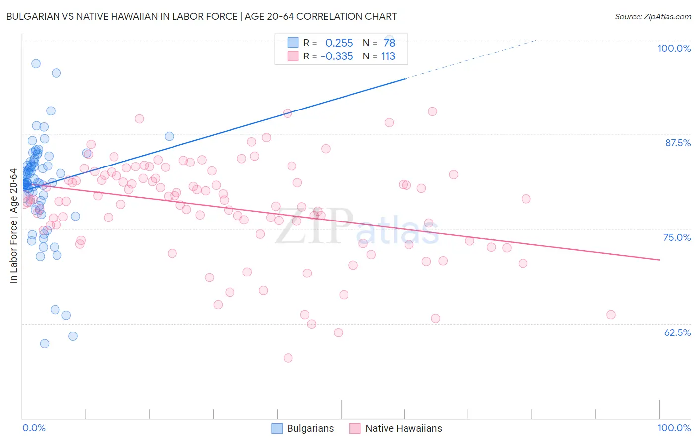 Bulgarian vs Native Hawaiian In Labor Force | Age 20-64