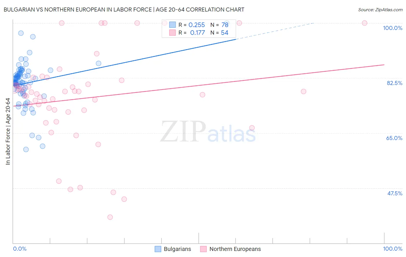 Bulgarian vs Northern European In Labor Force | Age 20-64