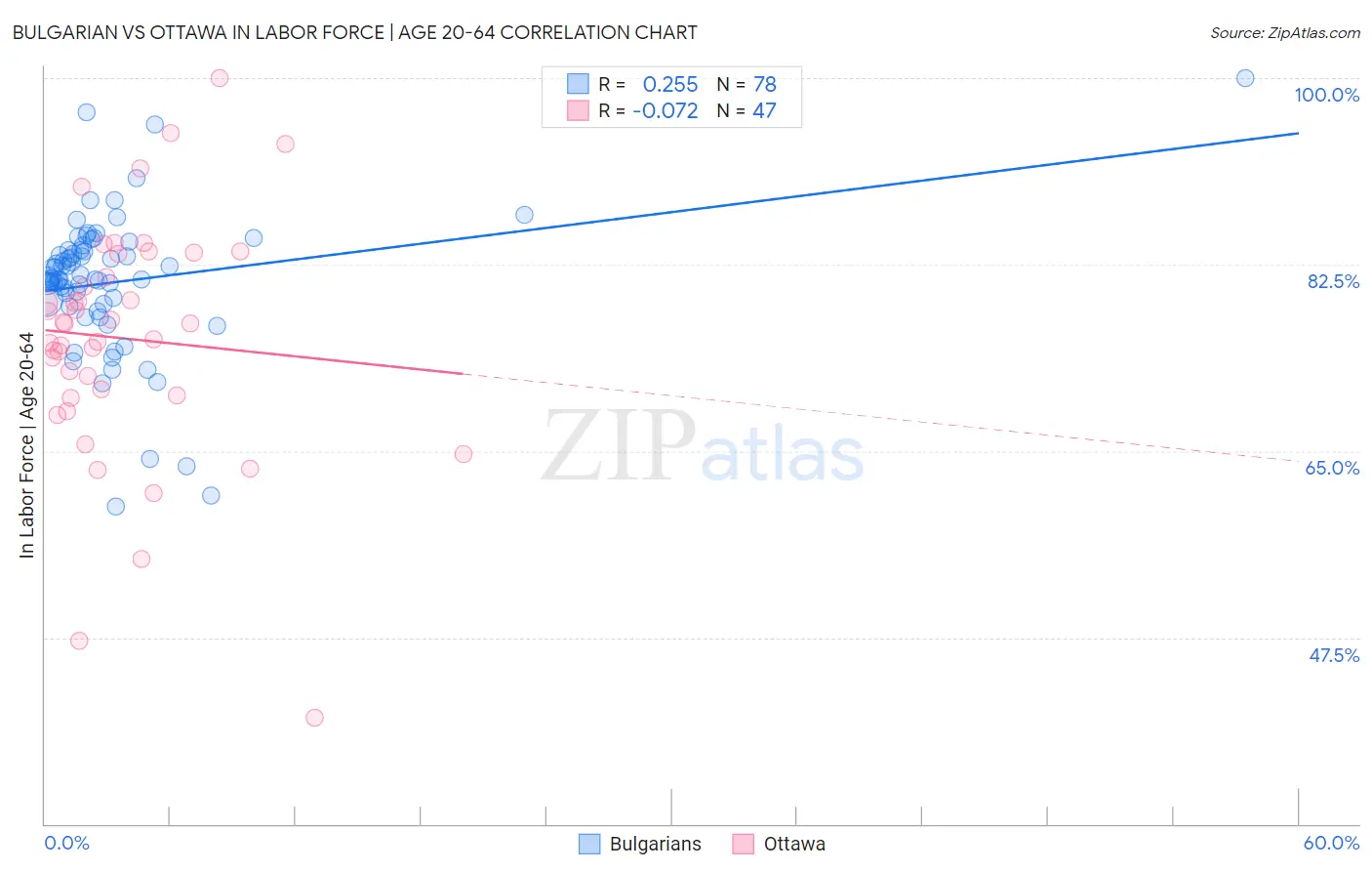 Bulgarian vs Ottawa In Labor Force | Age 20-64