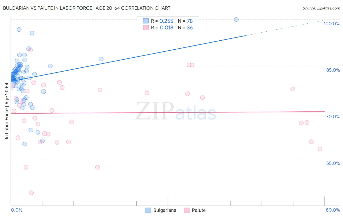 Bulgarian vs Paiute In Labor Force | Age 20-64