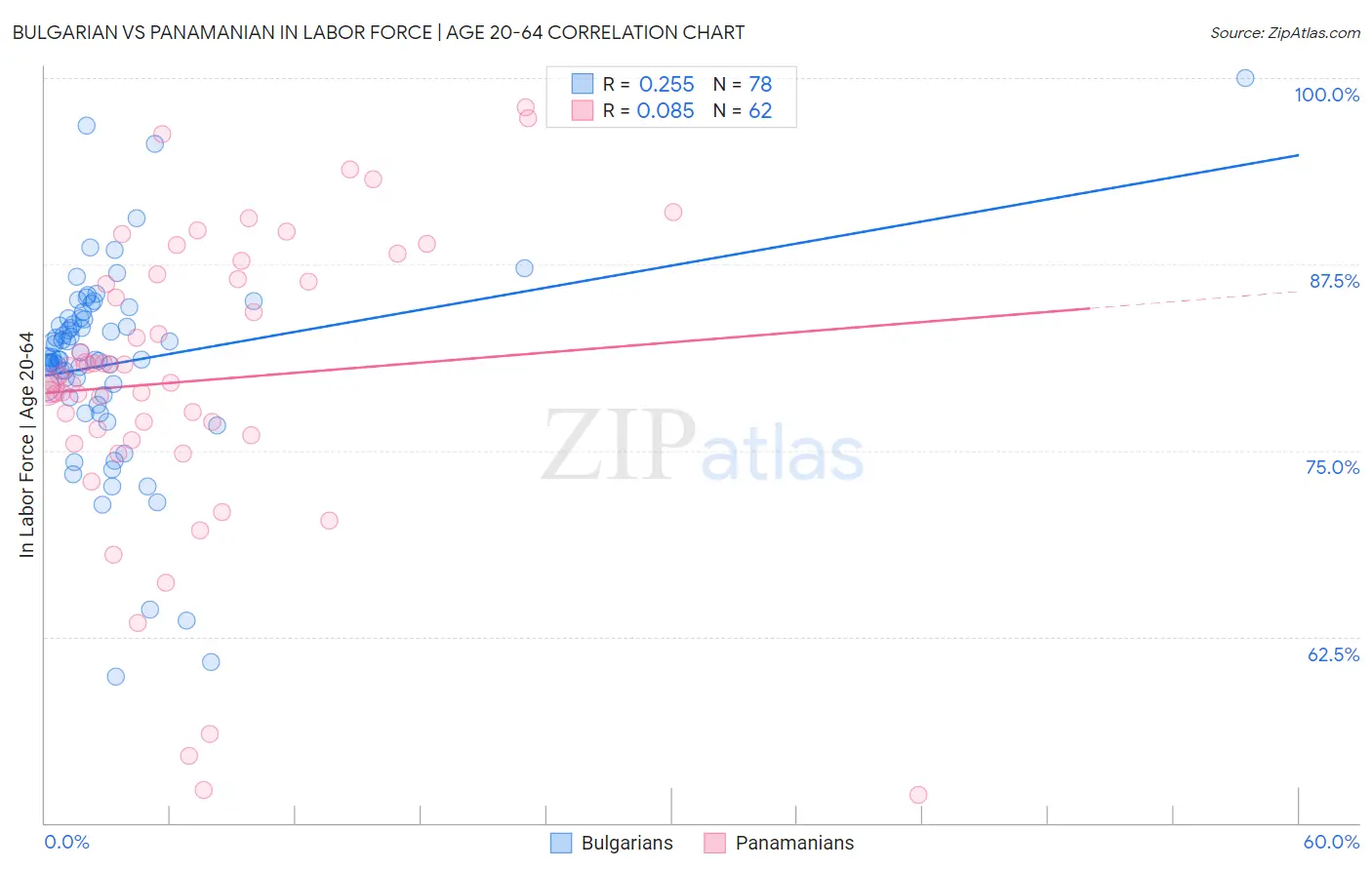 Bulgarian vs Panamanian In Labor Force | Age 20-64