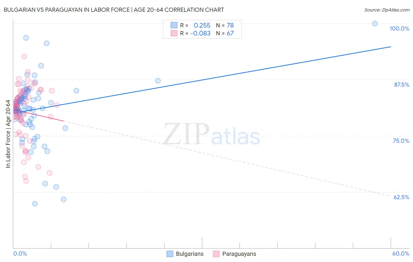 Bulgarian vs Paraguayan In Labor Force | Age 20-64