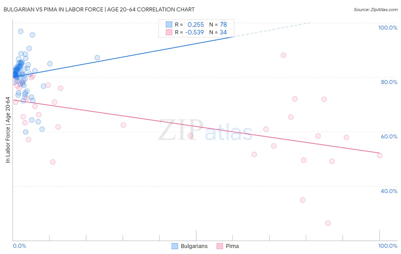 Bulgarian vs Pima In Labor Force | Age 20-64