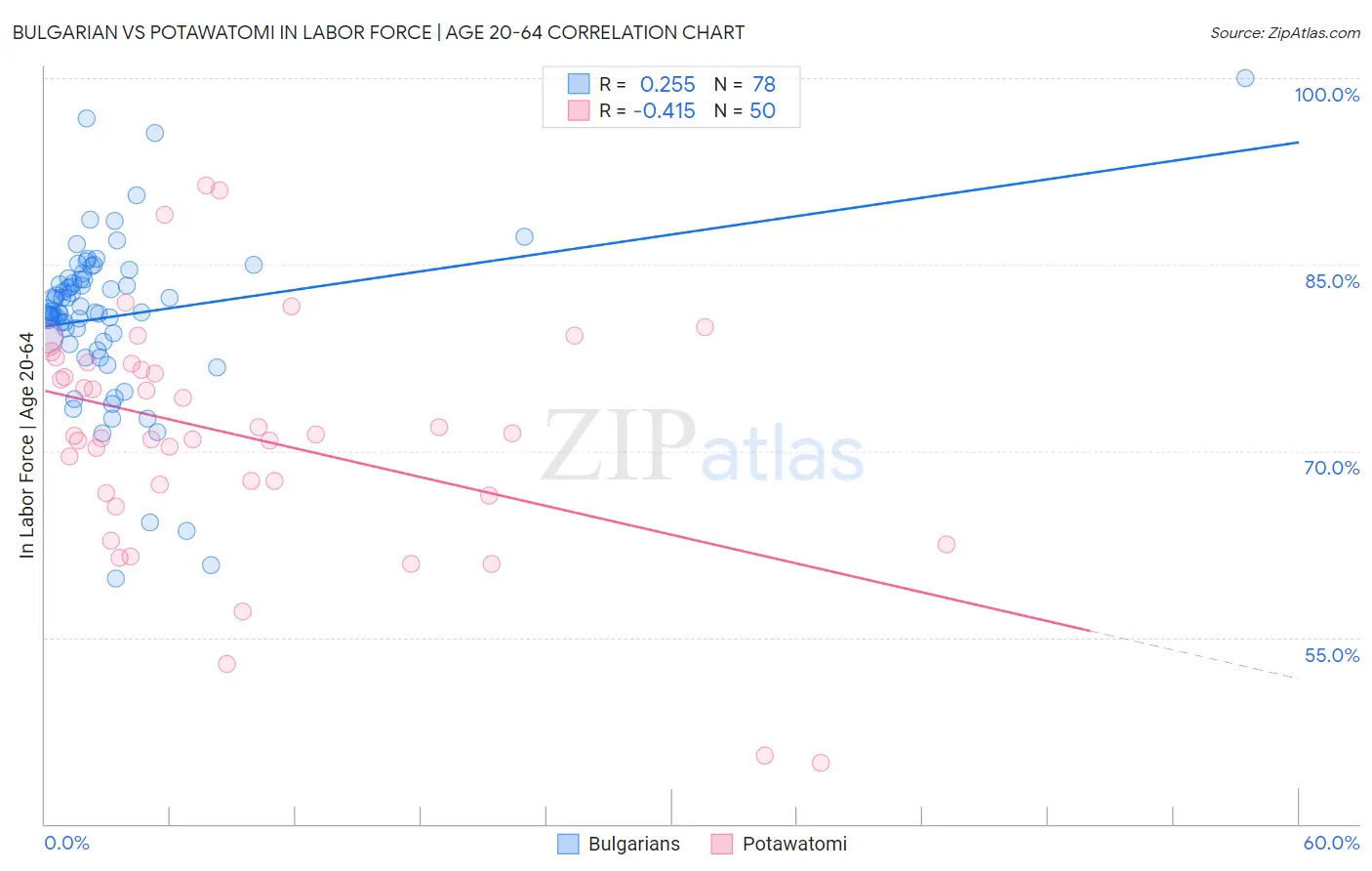 Bulgarian vs Potawatomi In Labor Force | Age 20-64