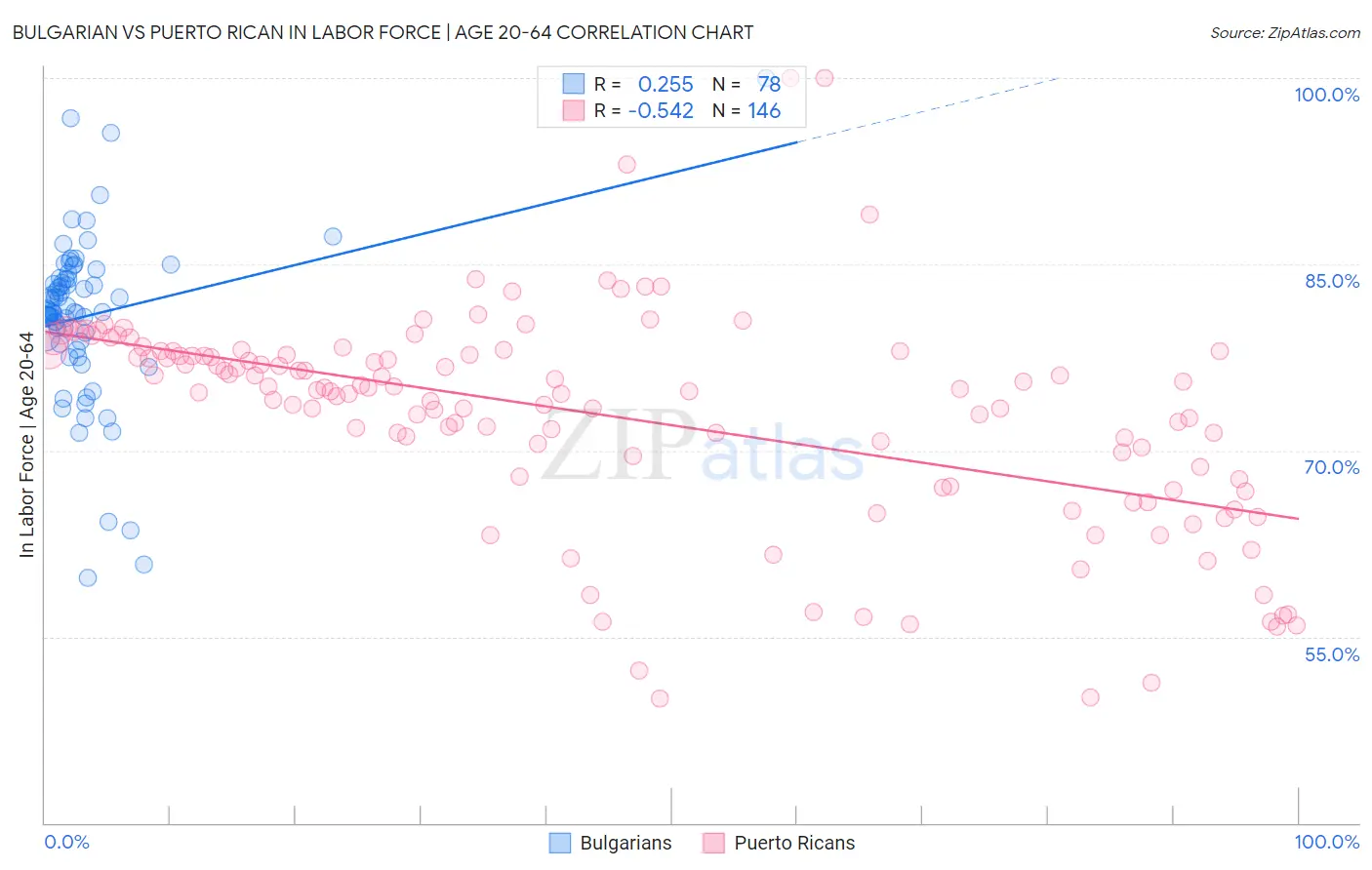 Bulgarian vs Puerto Rican In Labor Force | Age 20-64