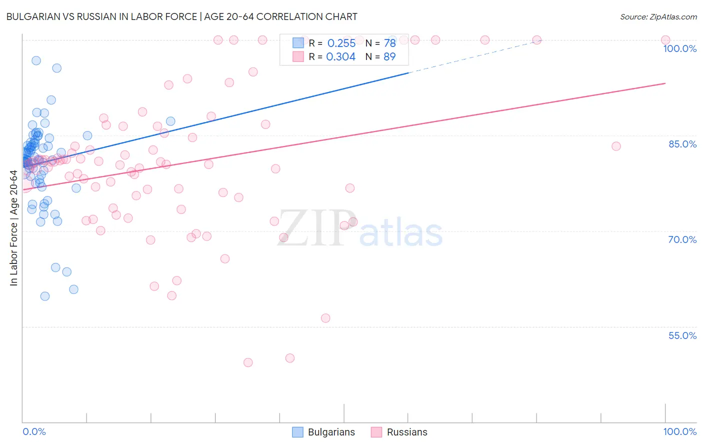 Bulgarian vs Russian In Labor Force | Age 20-64