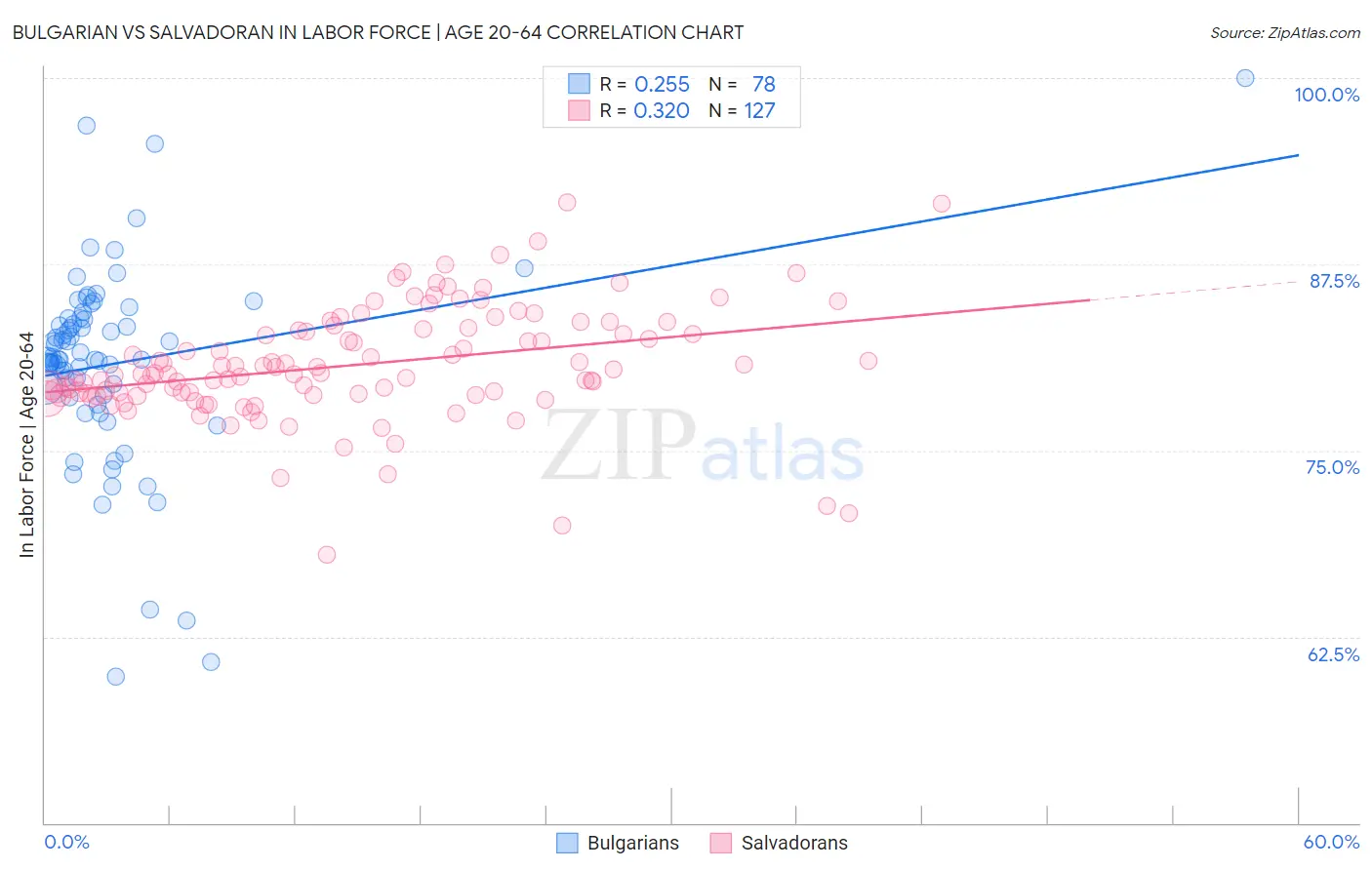 Bulgarian vs Salvadoran In Labor Force | Age 20-64