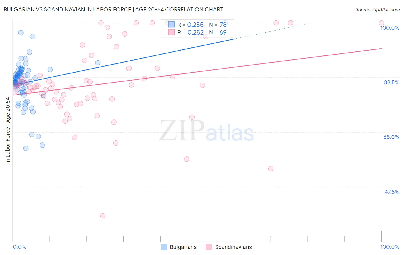 Bulgarian vs Scandinavian In Labor Force | Age 20-64