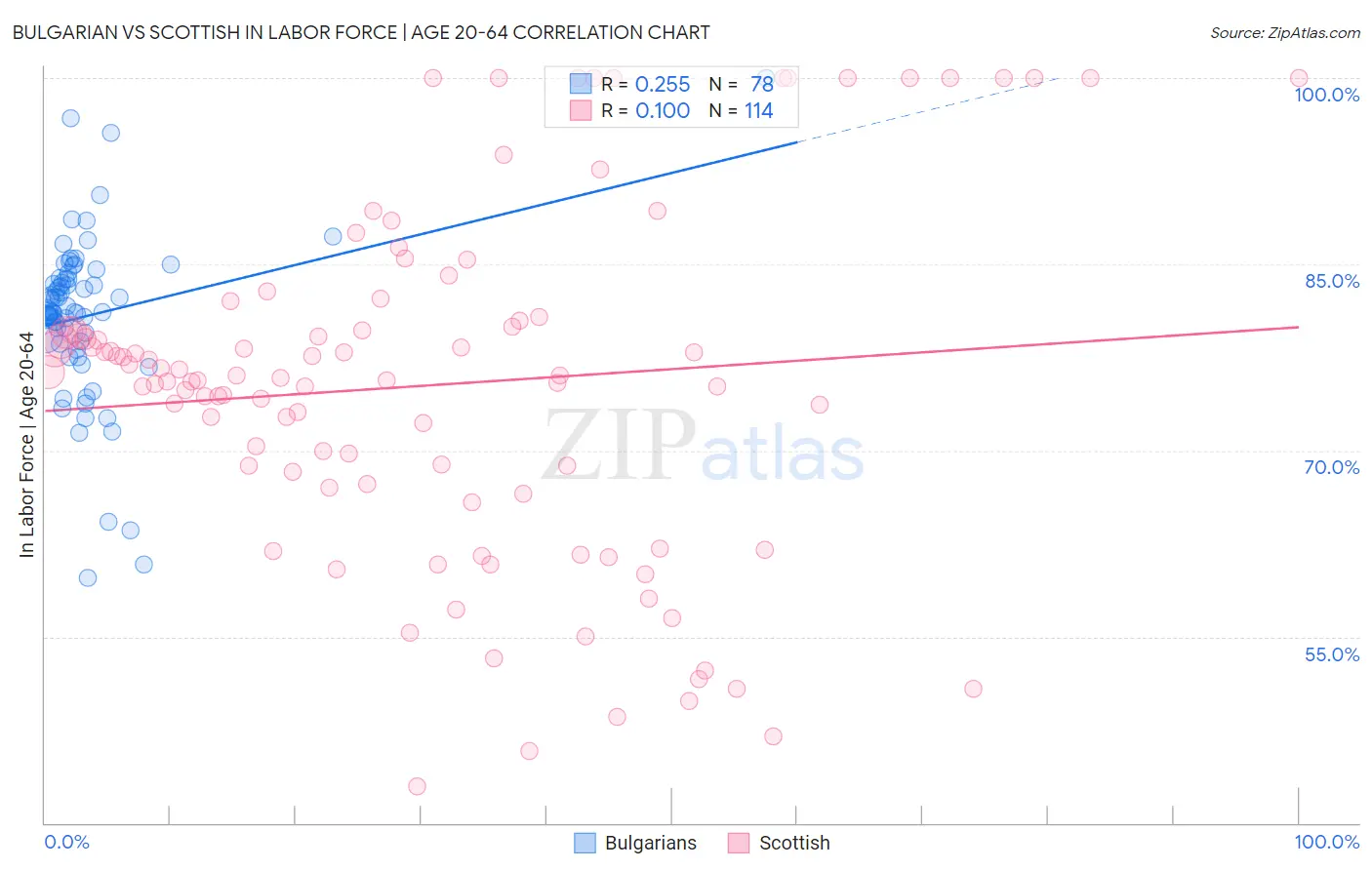 Bulgarian vs Scottish In Labor Force | Age 20-64