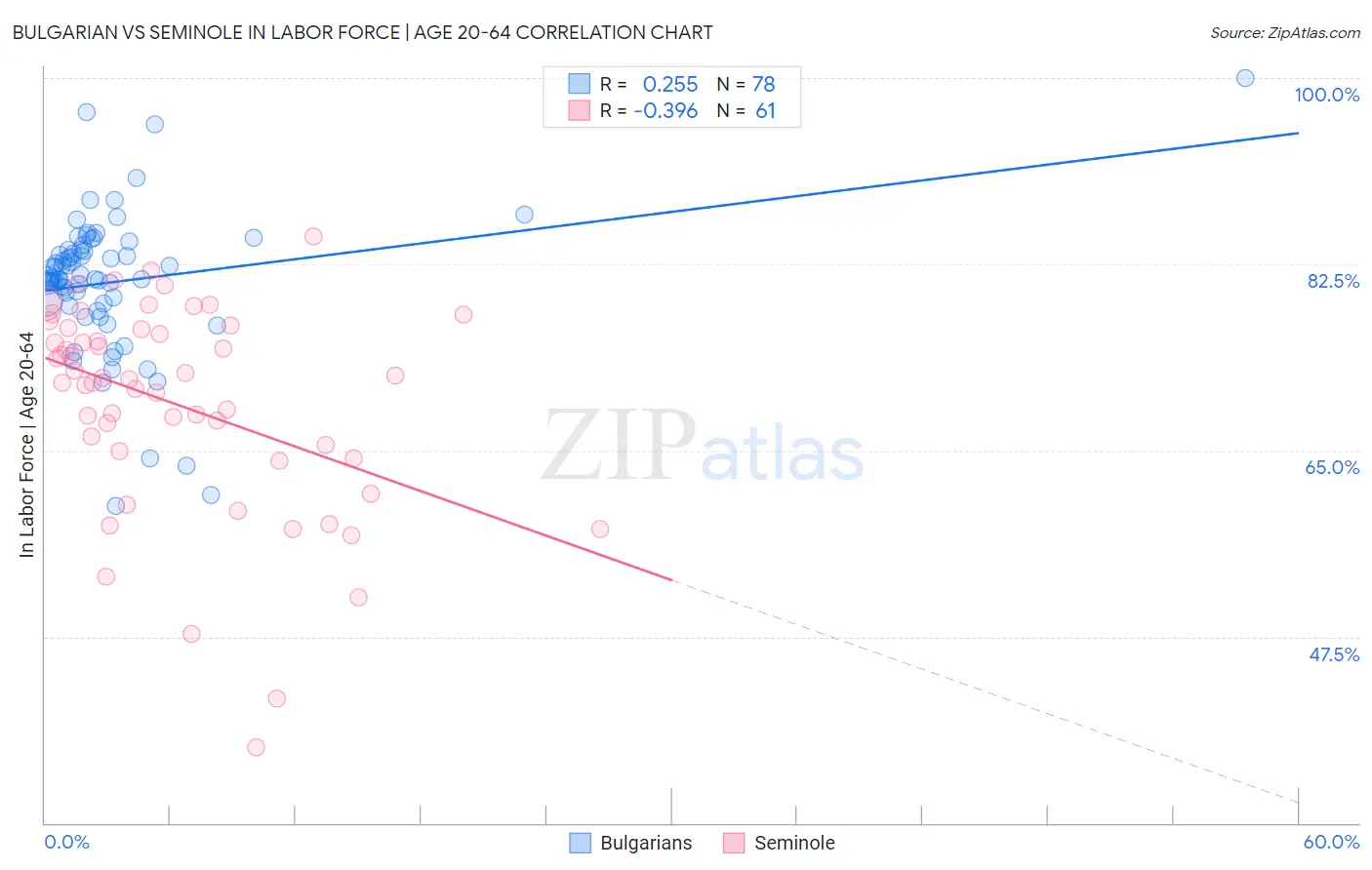 Bulgarian vs Seminole In Labor Force | Age 20-64