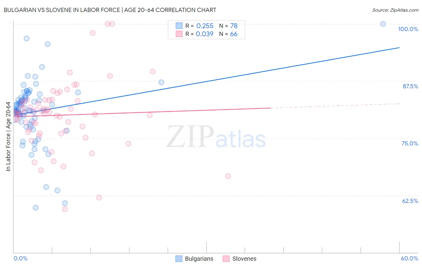 Bulgarian vs Slovene In Labor Force | Age 20-64