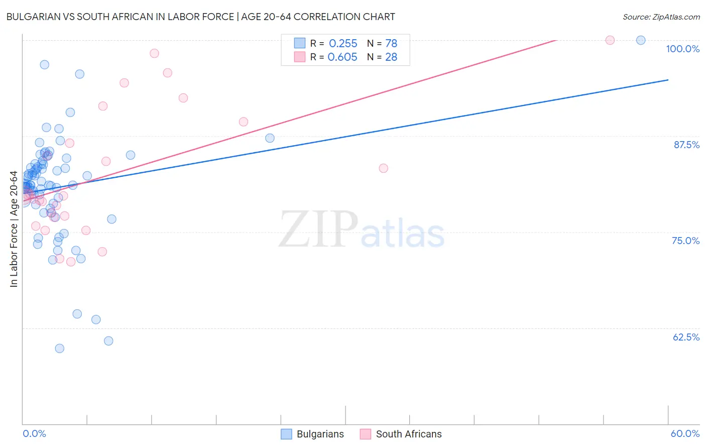 Bulgarian vs South African In Labor Force | Age 20-64