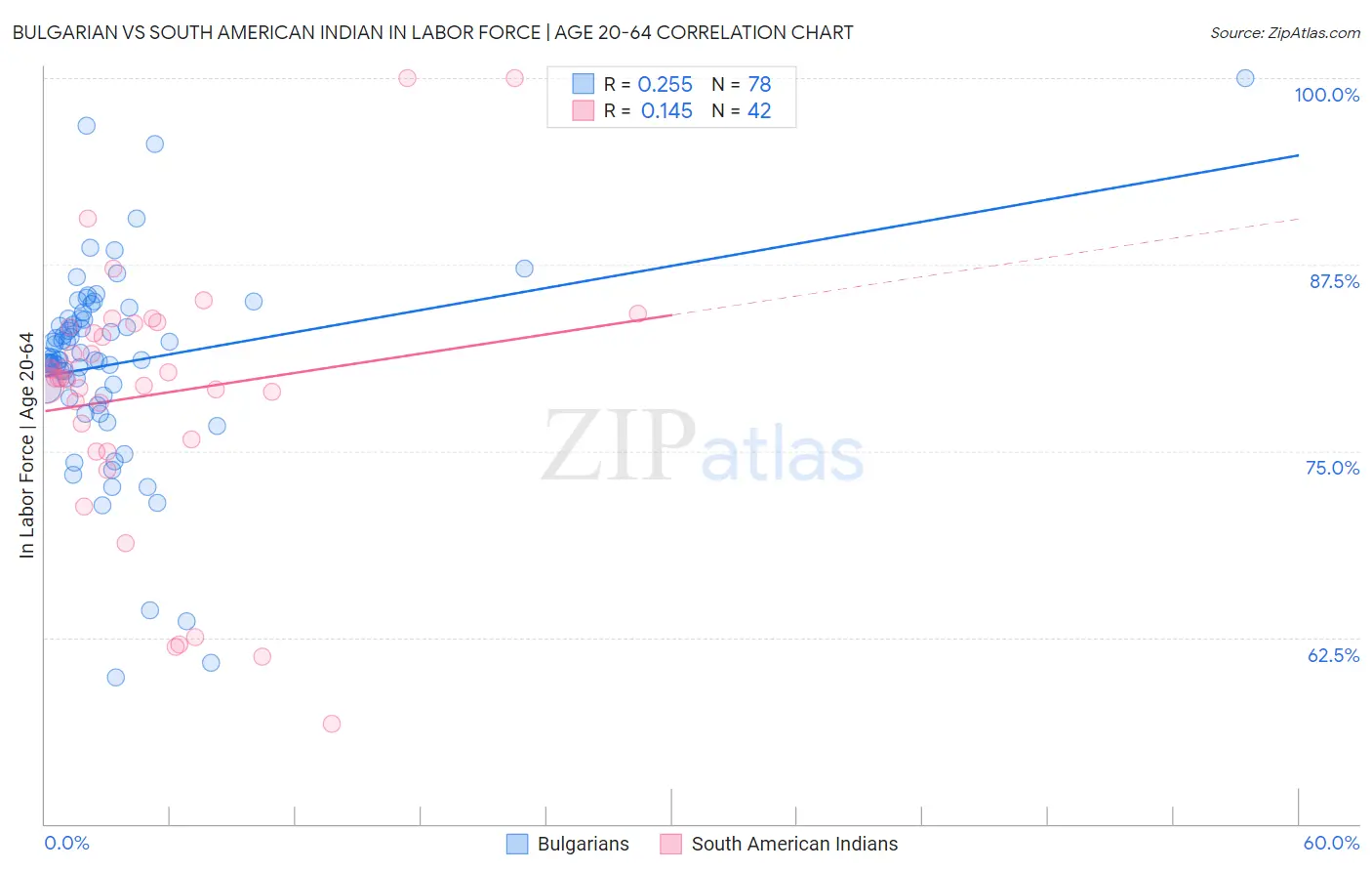 Bulgarian vs South American Indian In Labor Force | Age 20-64