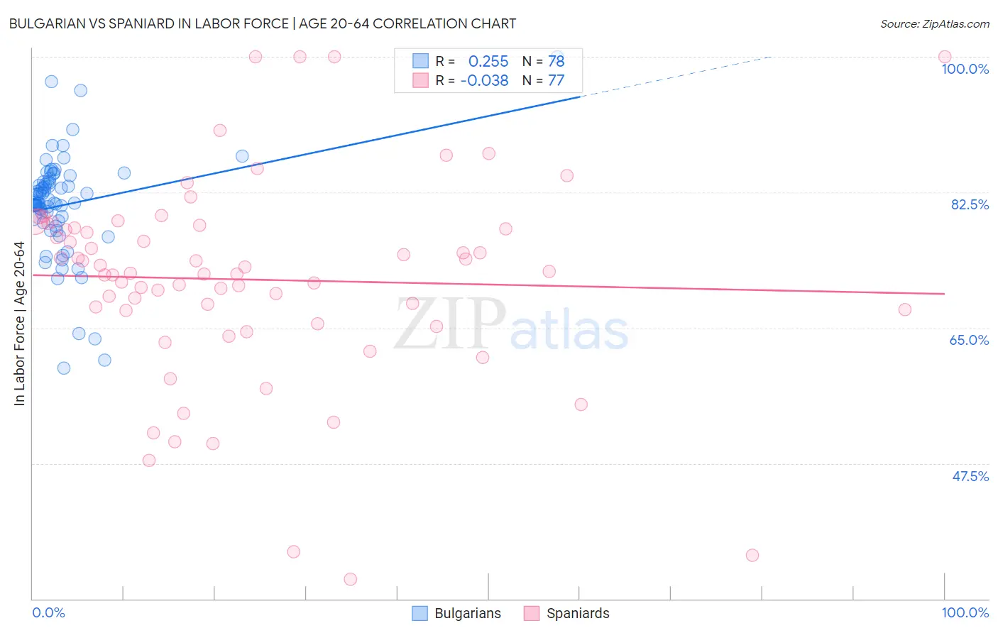 Bulgarian vs Spaniard In Labor Force | Age 20-64