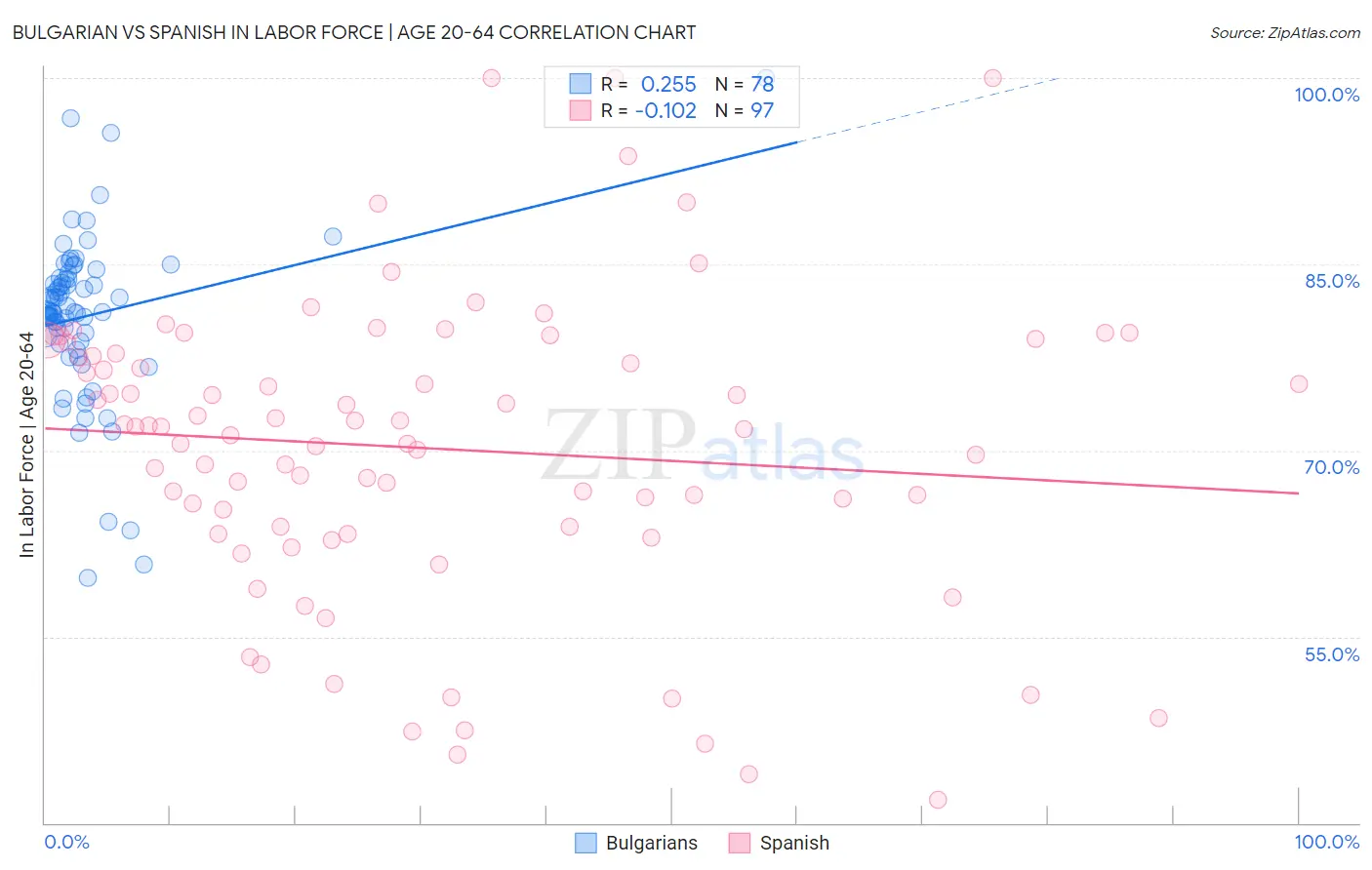 Bulgarian vs Spanish In Labor Force | Age 20-64