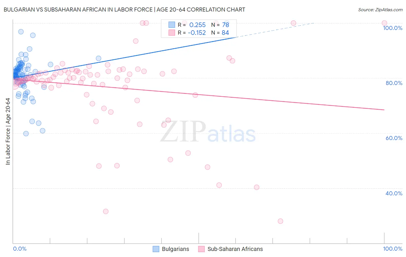Bulgarian vs Subsaharan African In Labor Force | Age 20-64