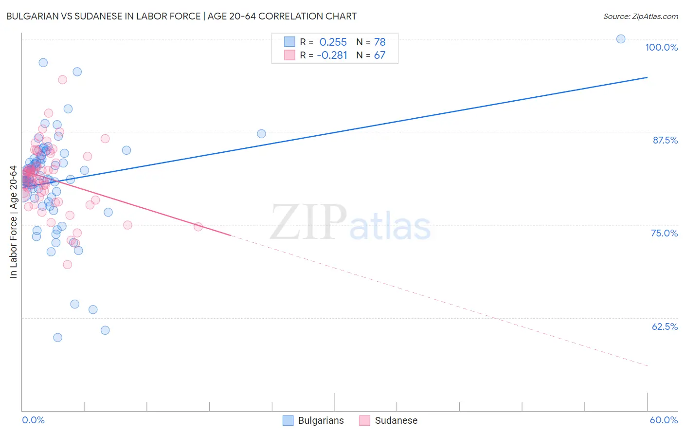 Bulgarian vs Sudanese In Labor Force | Age 20-64