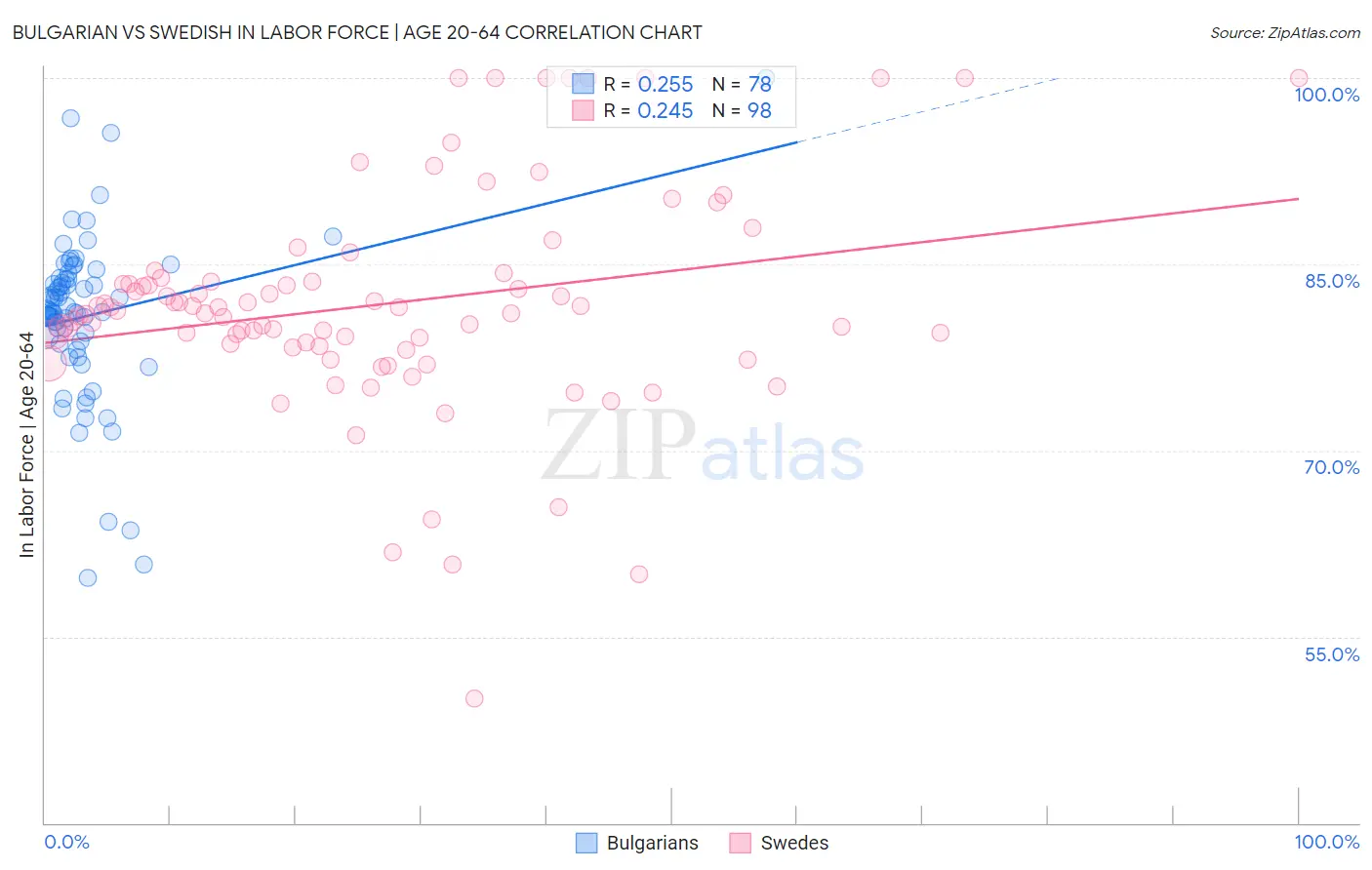 Bulgarian vs Swedish In Labor Force | Age 20-64