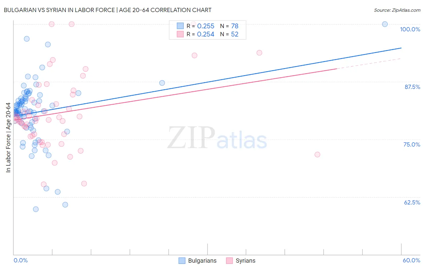 Bulgarian vs Syrian In Labor Force | Age 20-64