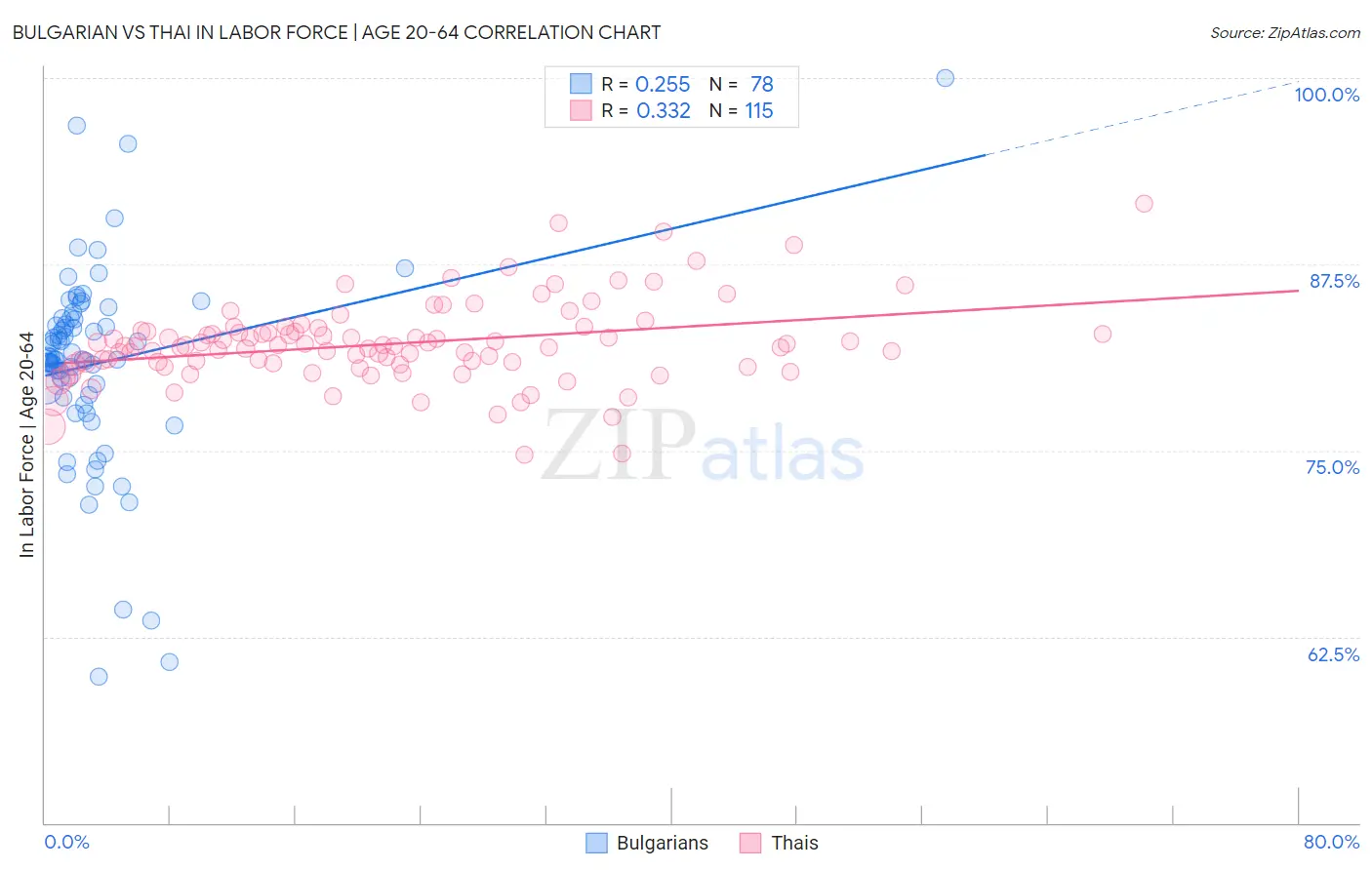 Bulgarian vs Thai In Labor Force | Age 20-64