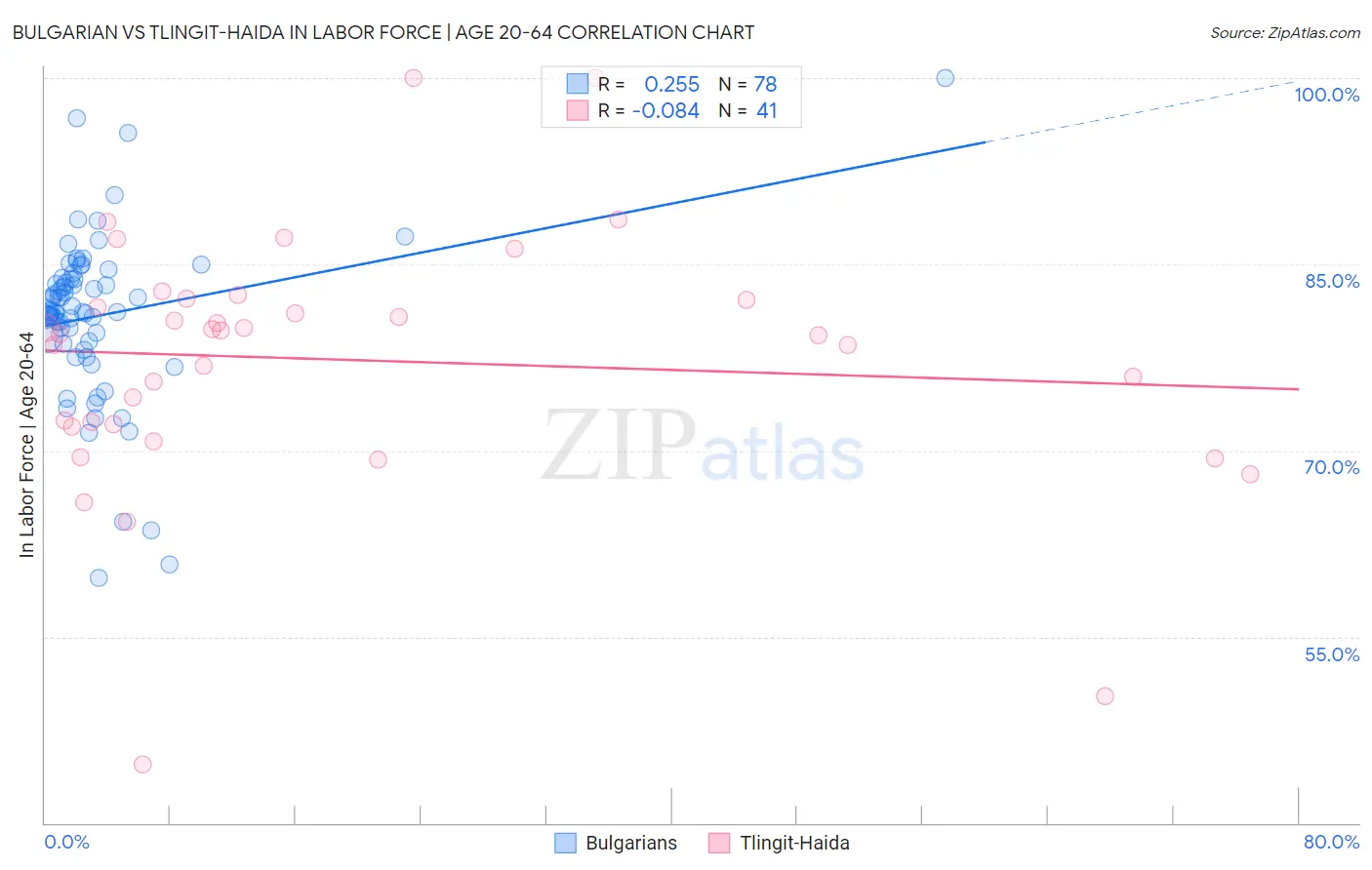 Bulgarian vs Tlingit-Haida In Labor Force | Age 20-64