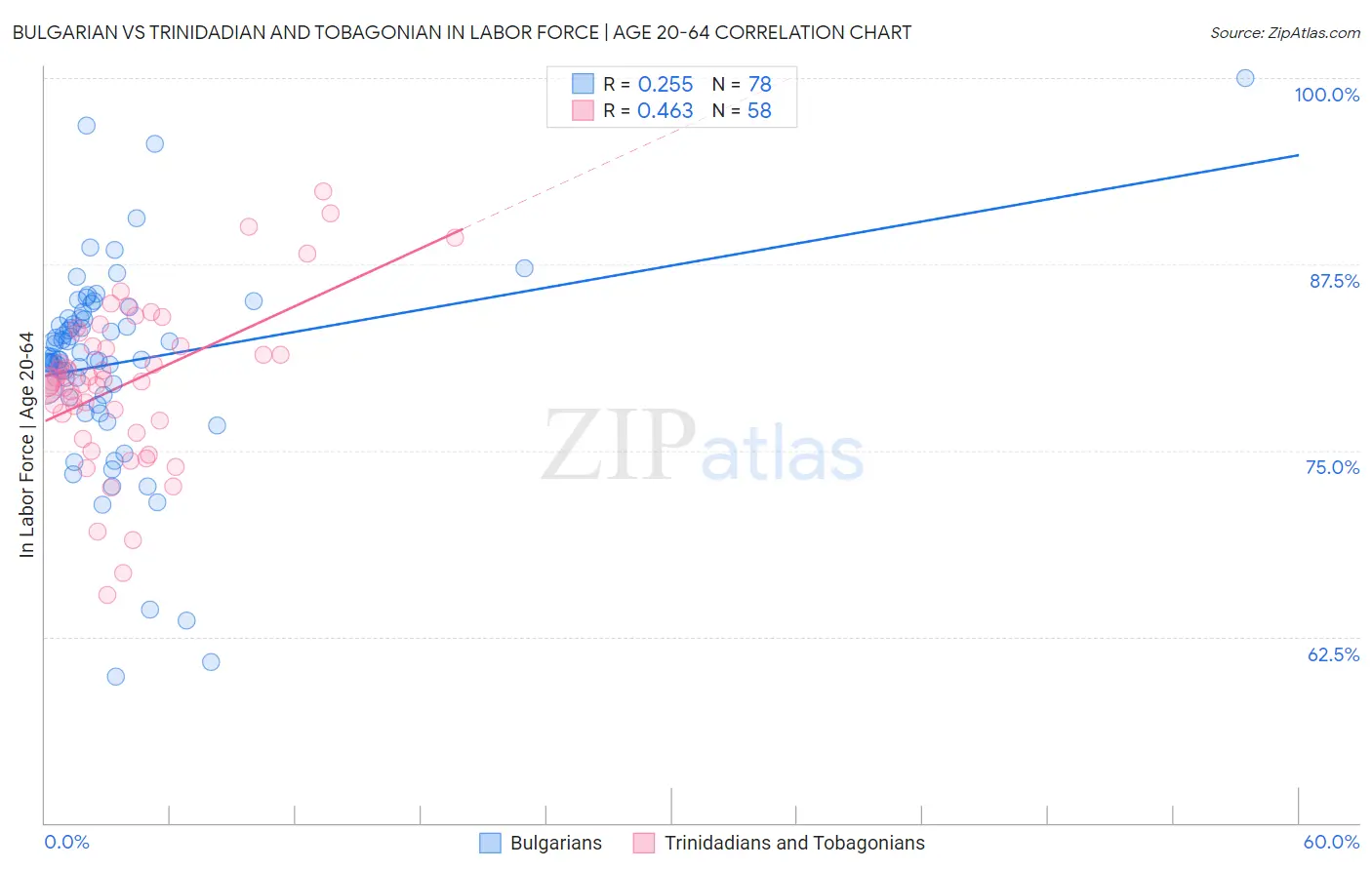 Bulgarian vs Trinidadian and Tobagonian In Labor Force | Age 20-64