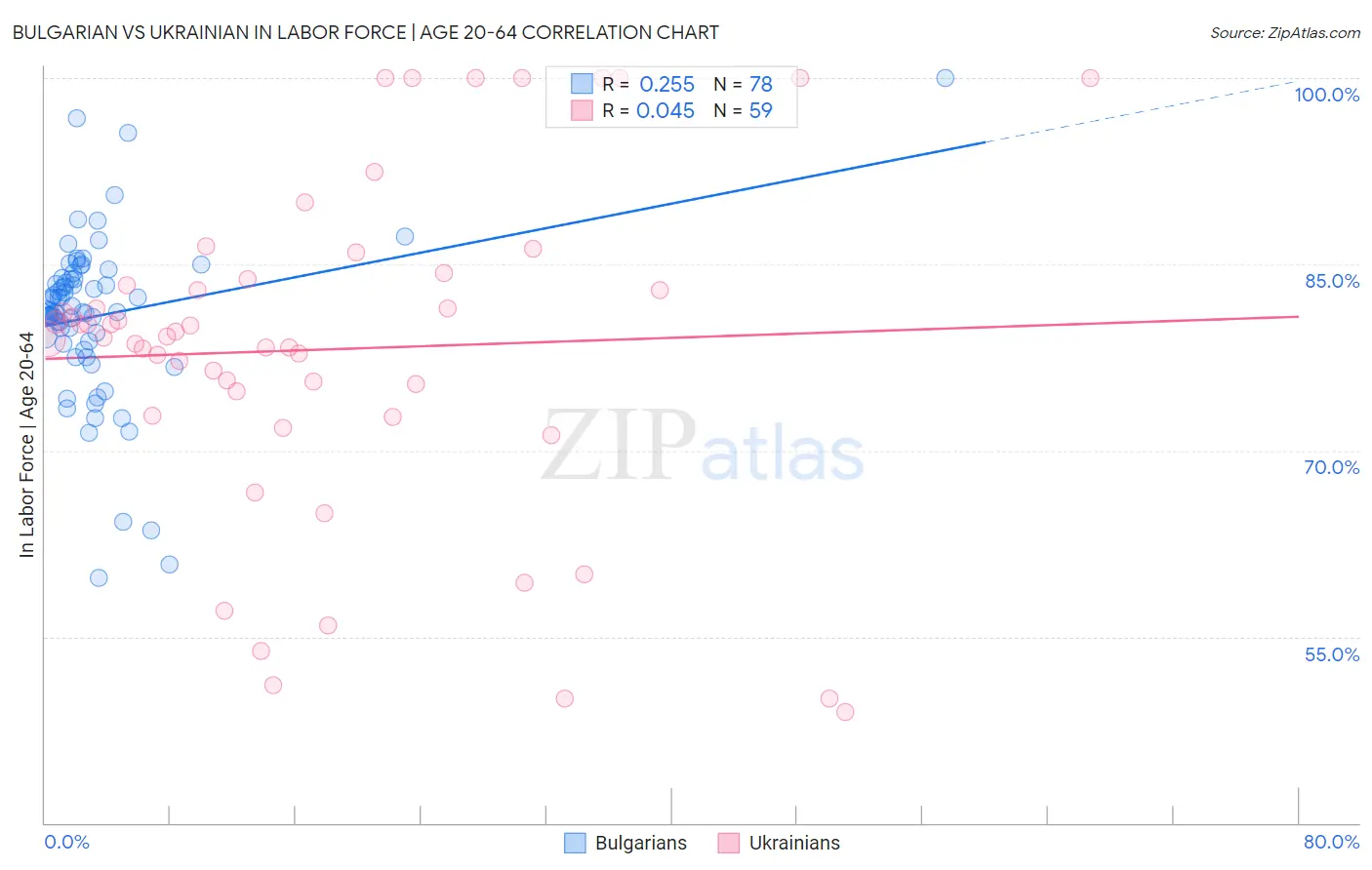 Bulgarian vs Ukrainian In Labor Force | Age 20-64