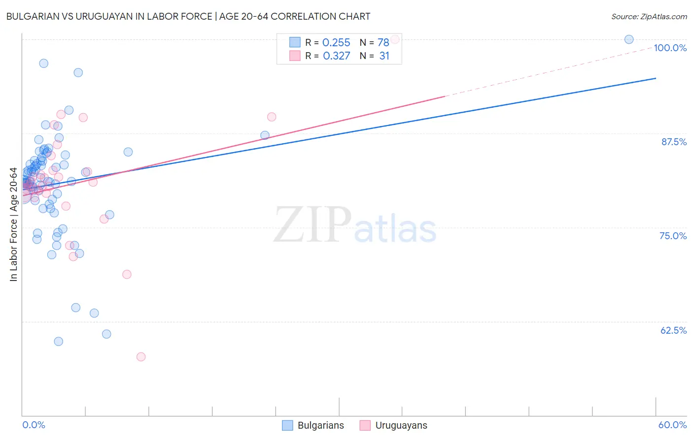Bulgarian vs Uruguayan In Labor Force | Age 20-64