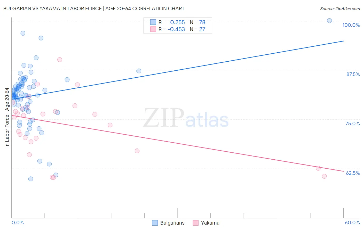 Bulgarian vs Yakama In Labor Force | Age 20-64
