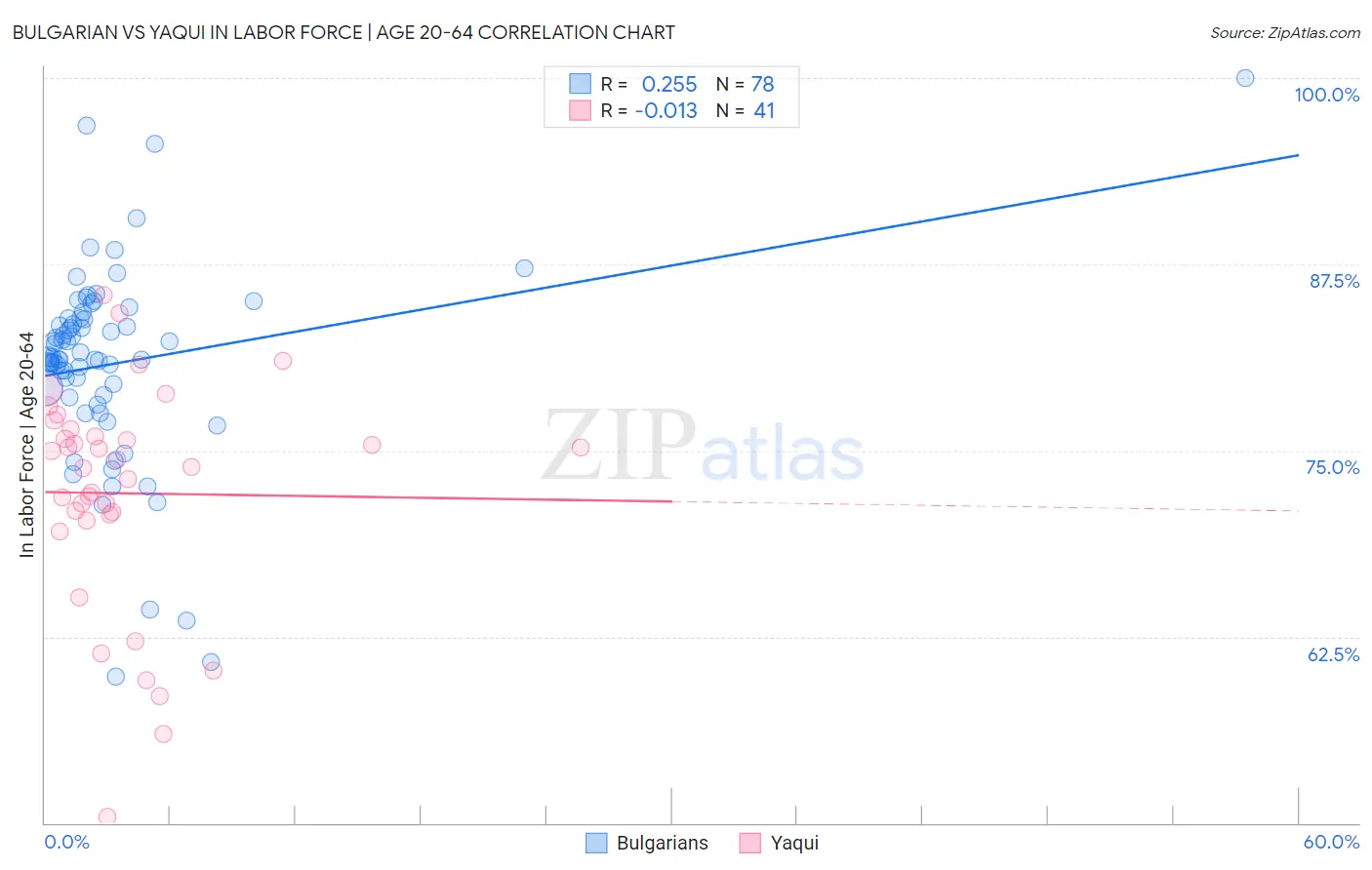 Bulgarian vs Yaqui In Labor Force | Age 20-64