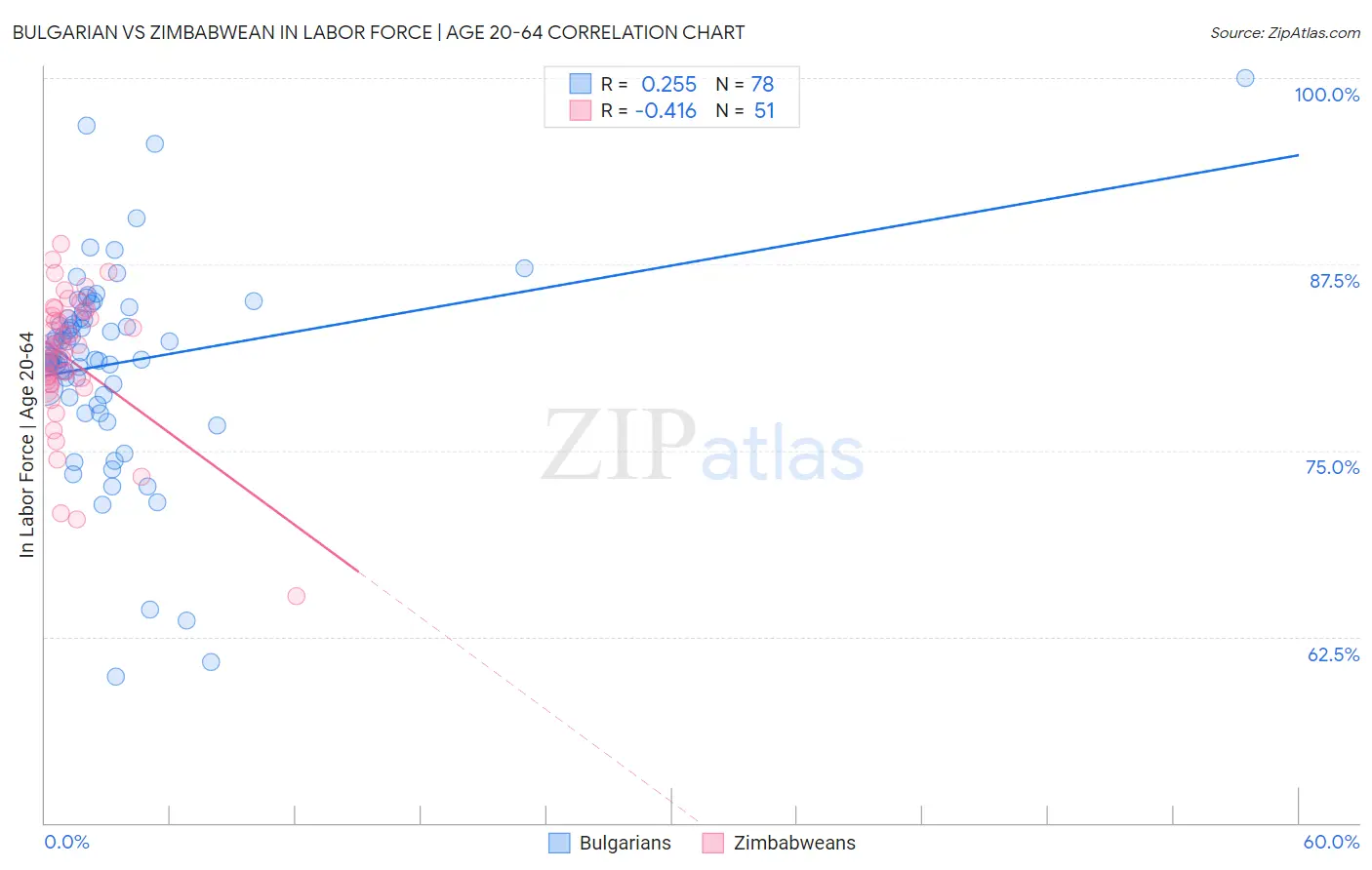 Bulgarian vs Zimbabwean In Labor Force | Age 20-64