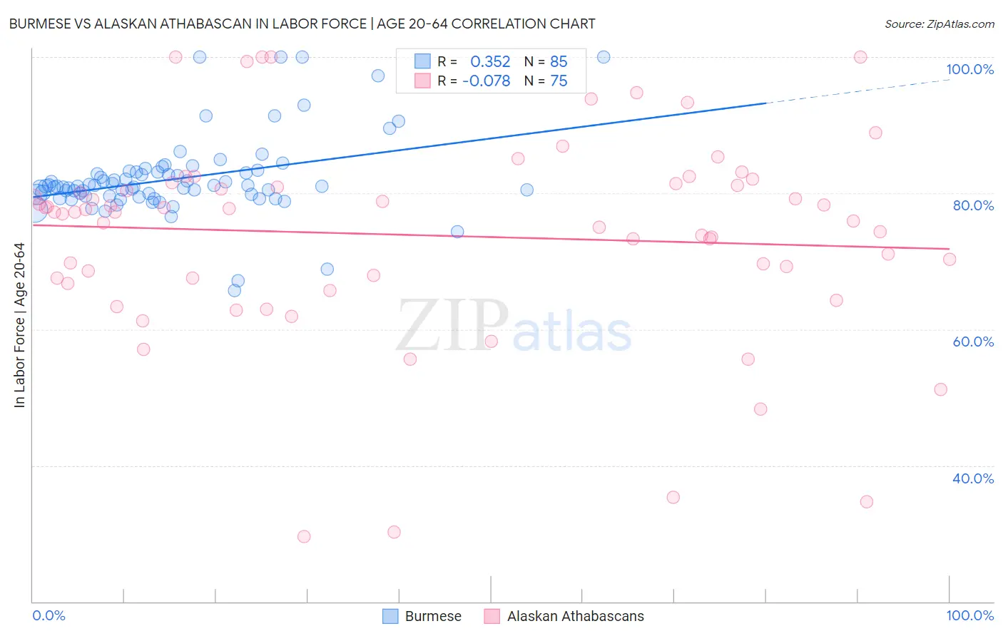 Burmese vs Alaskan Athabascan In Labor Force | Age 20-64