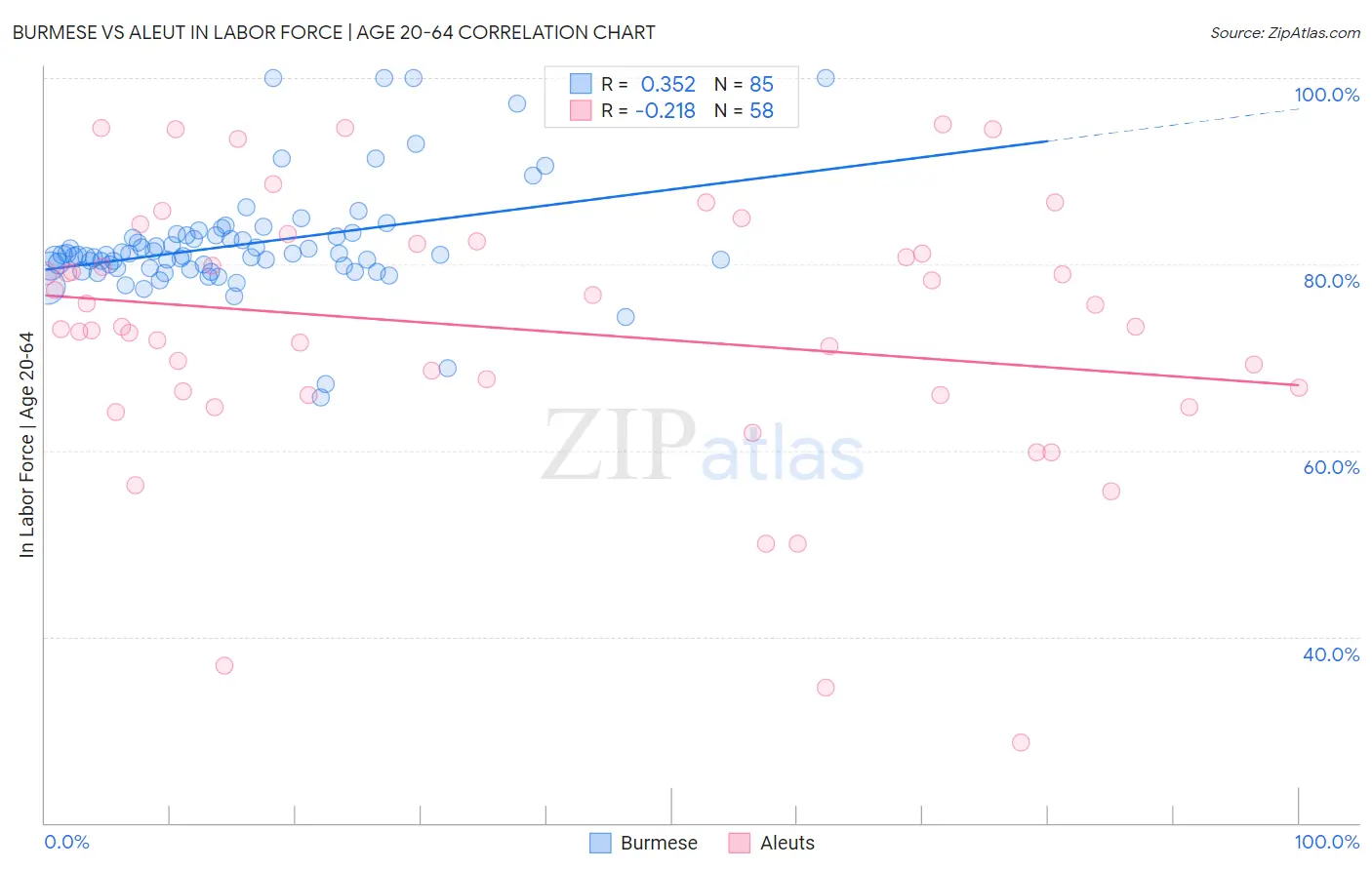 Burmese vs Aleut In Labor Force | Age 20-64