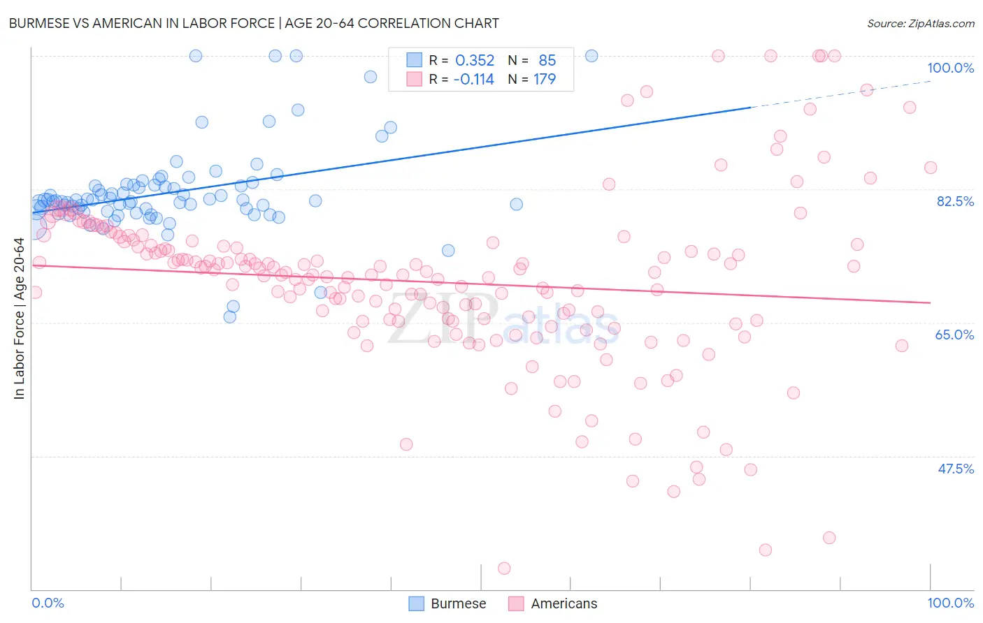Burmese vs American In Labor Force | Age 20-64