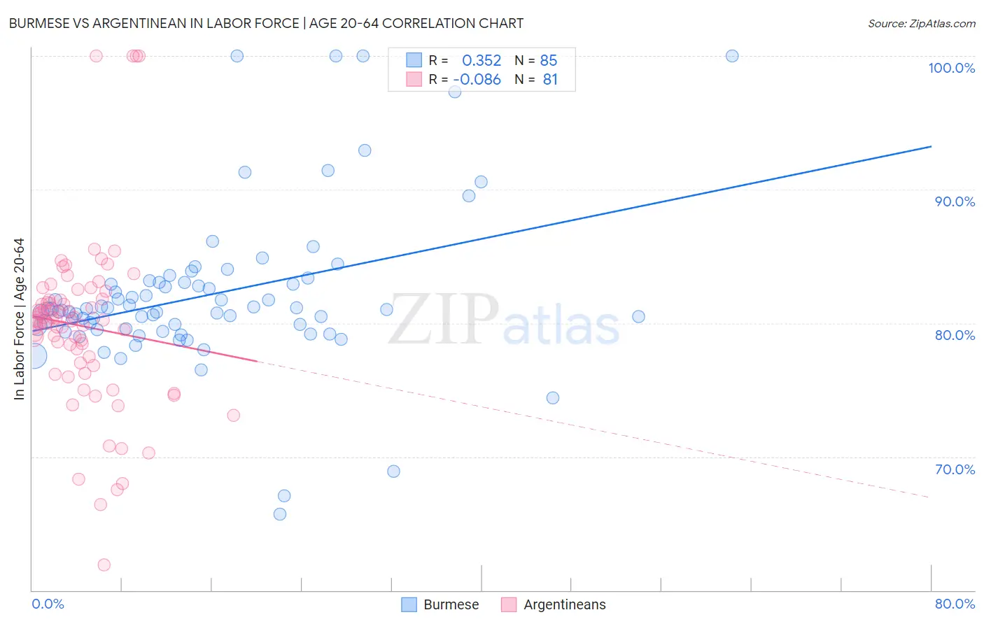 Burmese vs Argentinean In Labor Force | Age 20-64