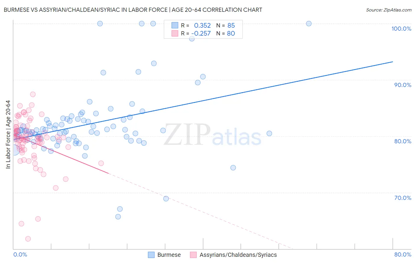 Burmese vs Assyrian/Chaldean/Syriac In Labor Force | Age 20-64