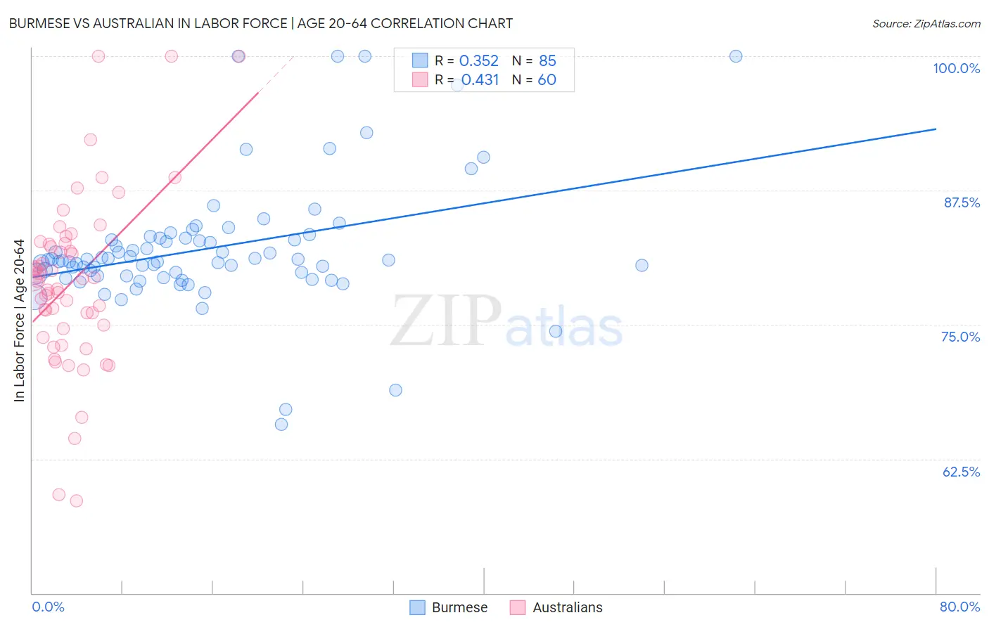 Burmese vs Australian In Labor Force | Age 20-64