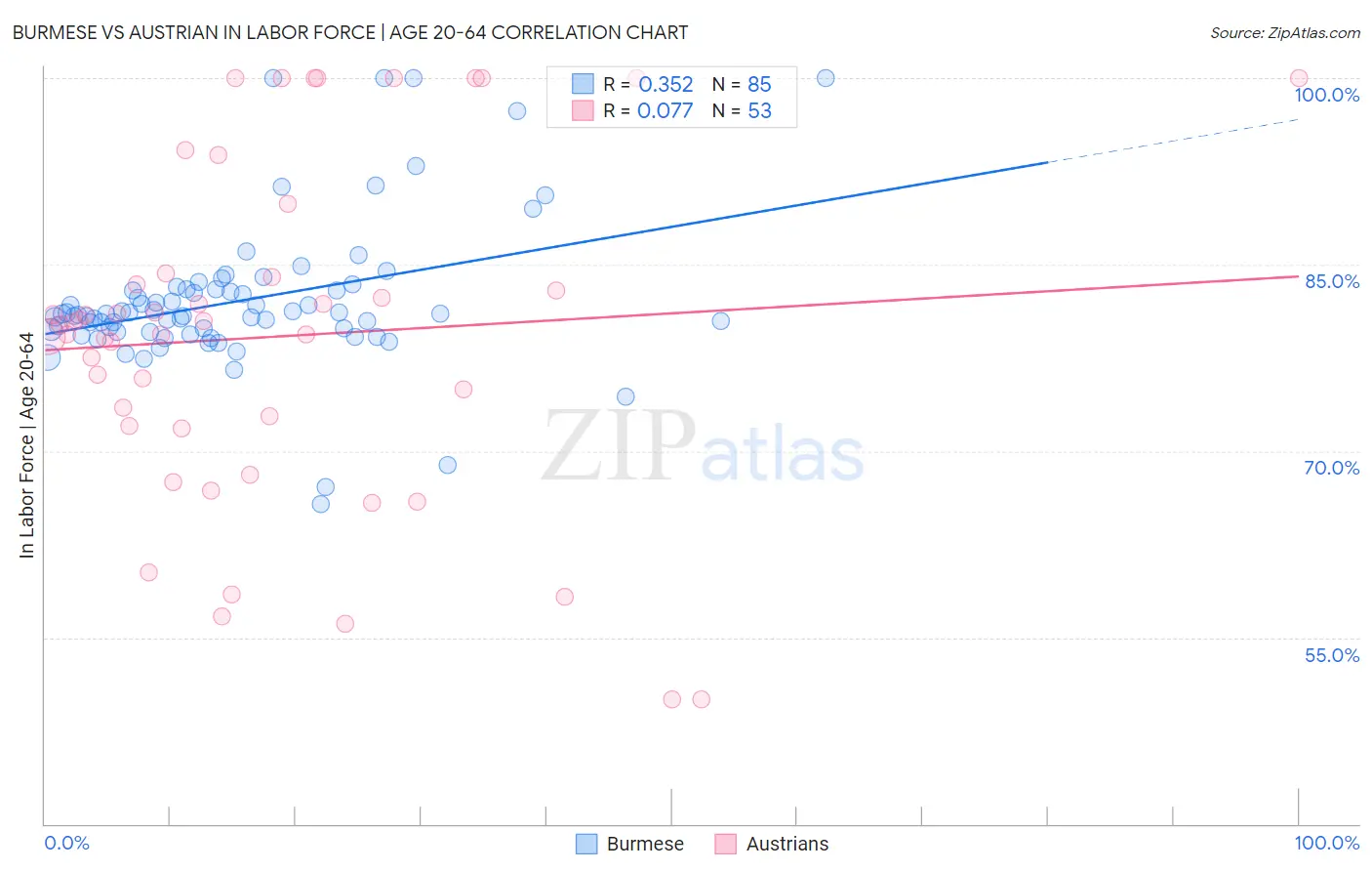 Burmese vs Austrian In Labor Force | Age 20-64