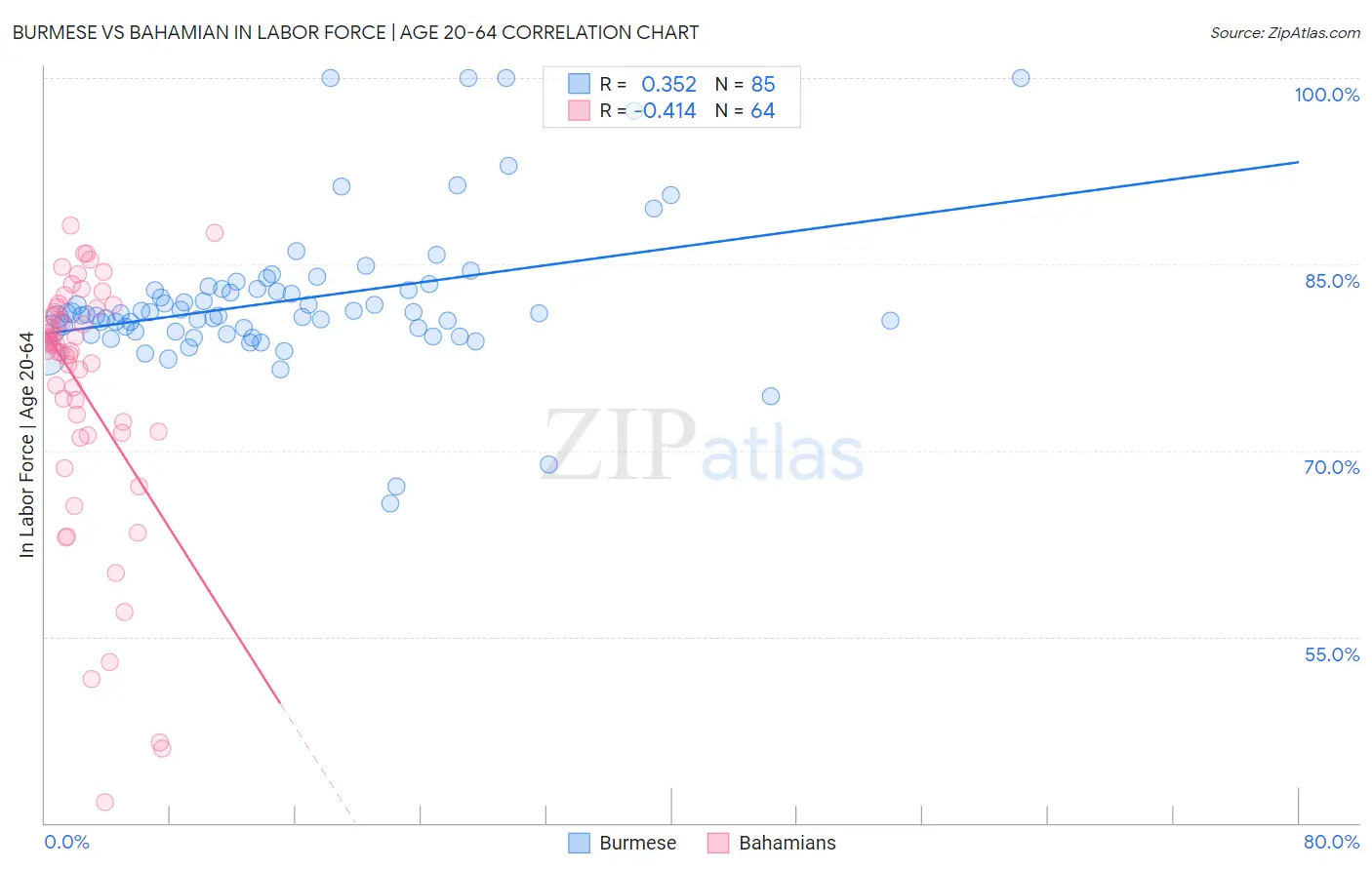 Burmese vs Bahamian In Labor Force | Age 20-64