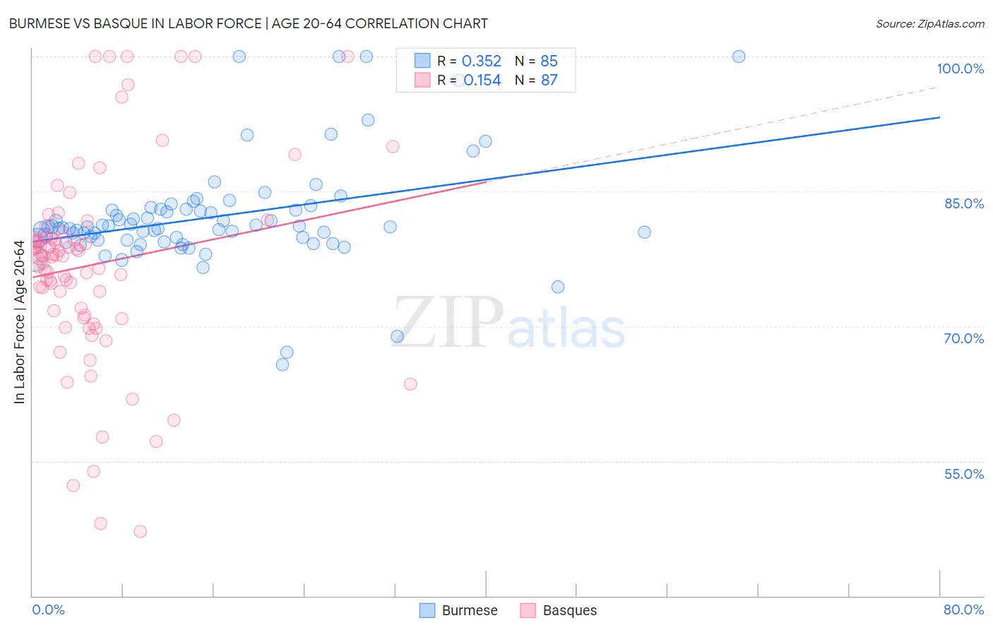 Burmese vs Basque In Labor Force | Age 20-64
